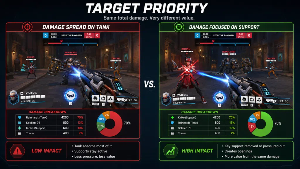 Target Priority Changes How Good Your Aim Looks